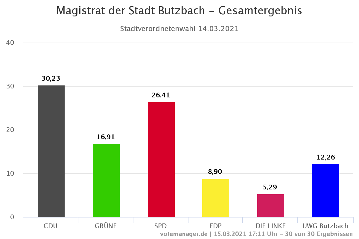 Magistrat der Stadt Butzbach Gesamtergebnis