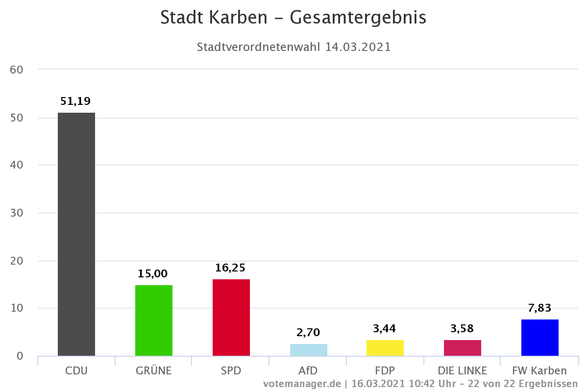 Stadt Karben Gesamtergebnis 2