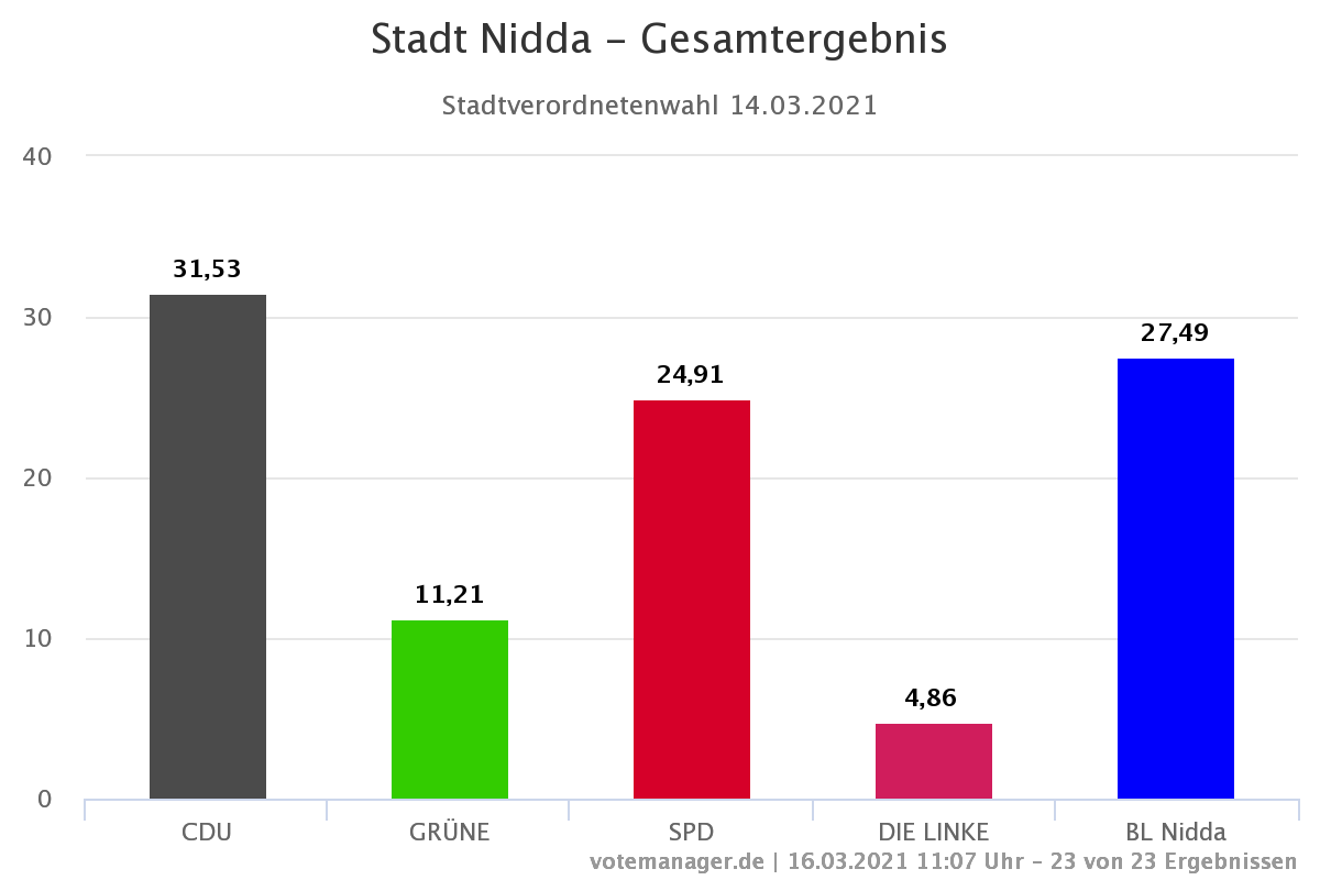 Stadt Nidda Gesamtergebnis