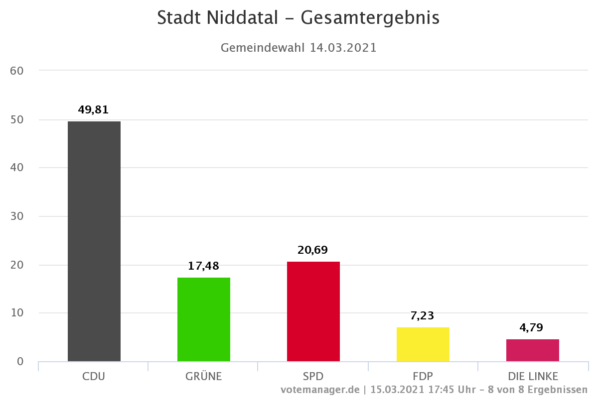 Stadt Niddatal Gesamtergebnis