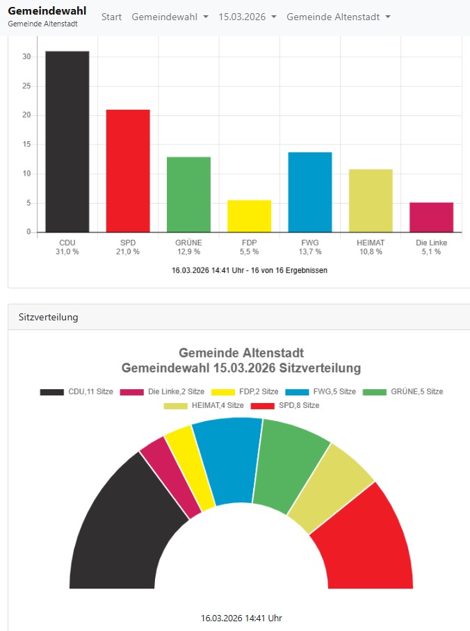 Erstmals eine linke Fraktion in Altenstadt 1 Altenstadt