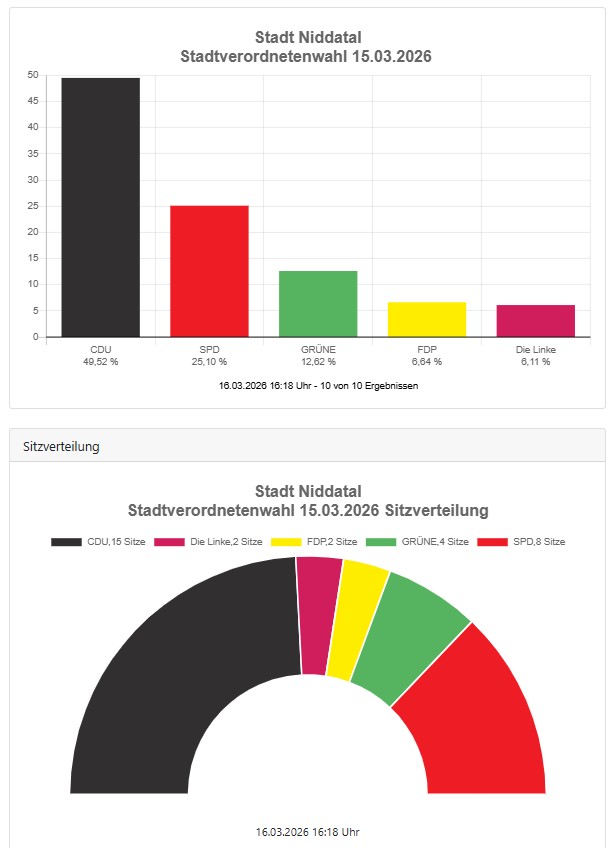 Zwei linke Abgeordnete in der Stadtverordnetenversammlung Niddatal 1 Niddatal